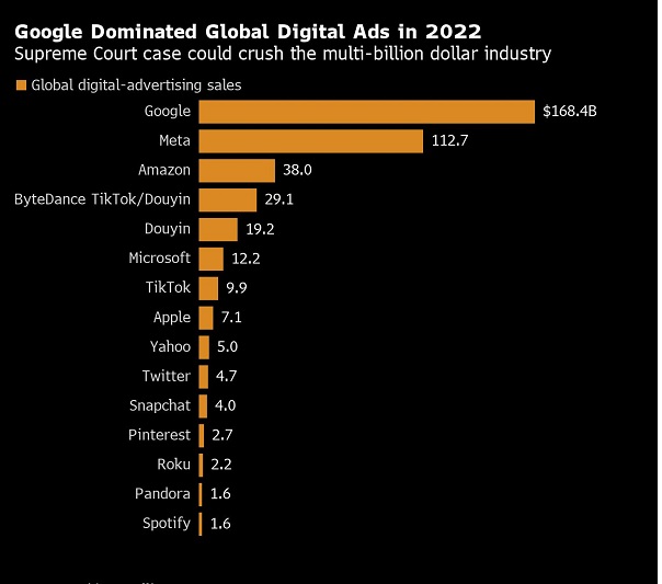 جوجل تسيطر على سوق الاعلانات