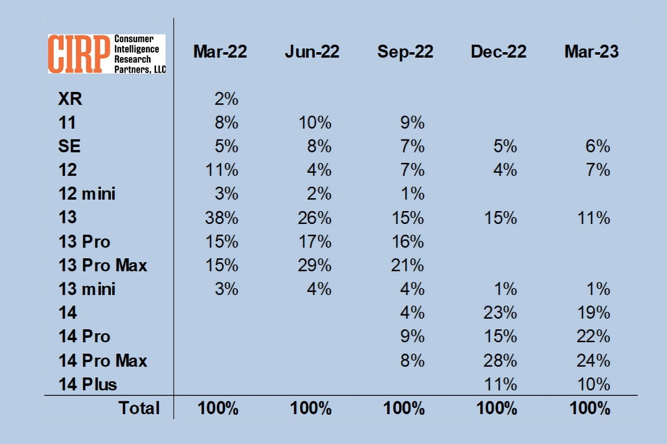 iphones sales