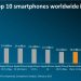 Top 10 Best Smartphone Sales Worldwide in 2023