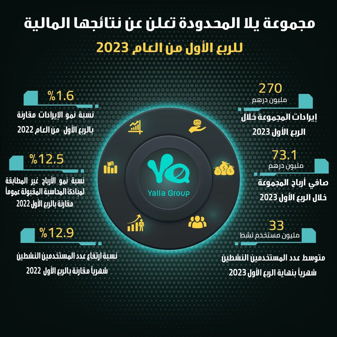 ايرادات مجموعة يلا