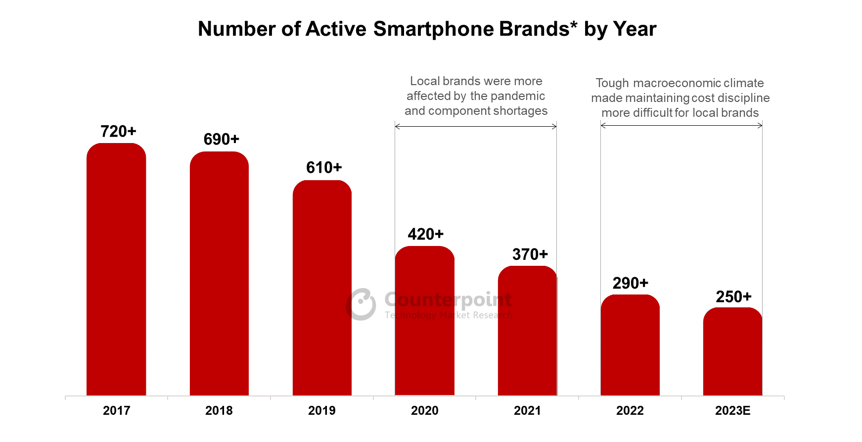 Number-of-Active-Smartphone-Brands