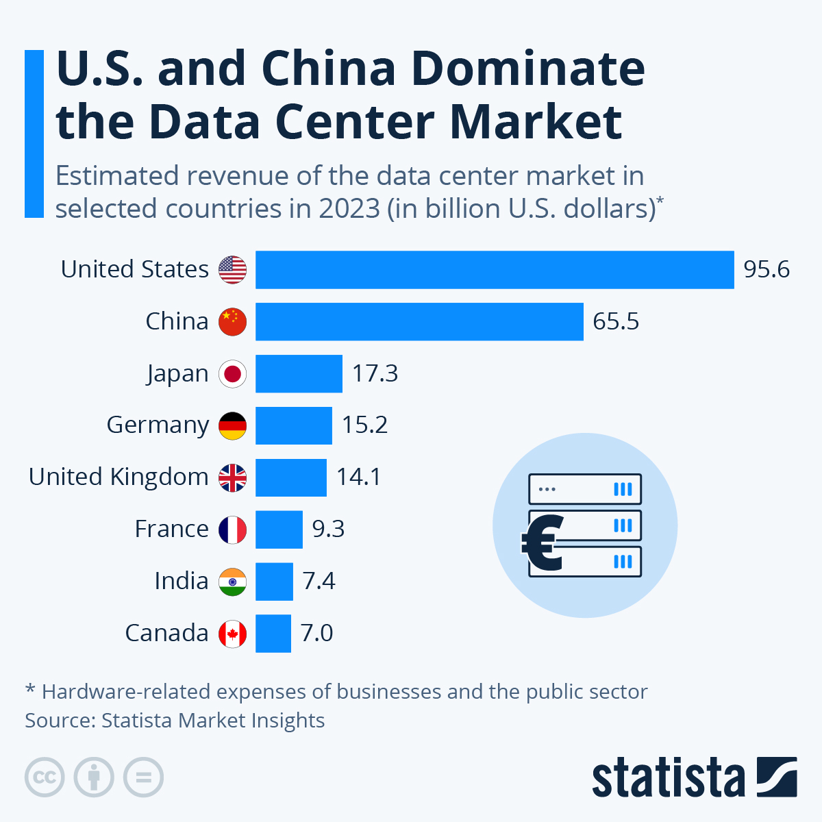 America and China’s Dominance of the Data Center Market