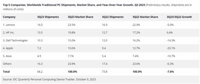 Global-PC-Market-Q3-2023