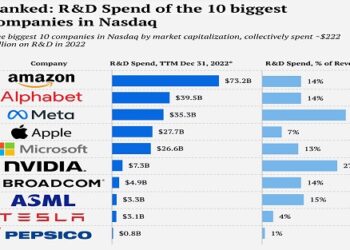 أكثر الشركات انفاقا على البحث والتطوير