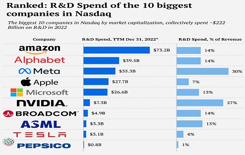 أكثر الشركات انفاقا على البحث والتطوير