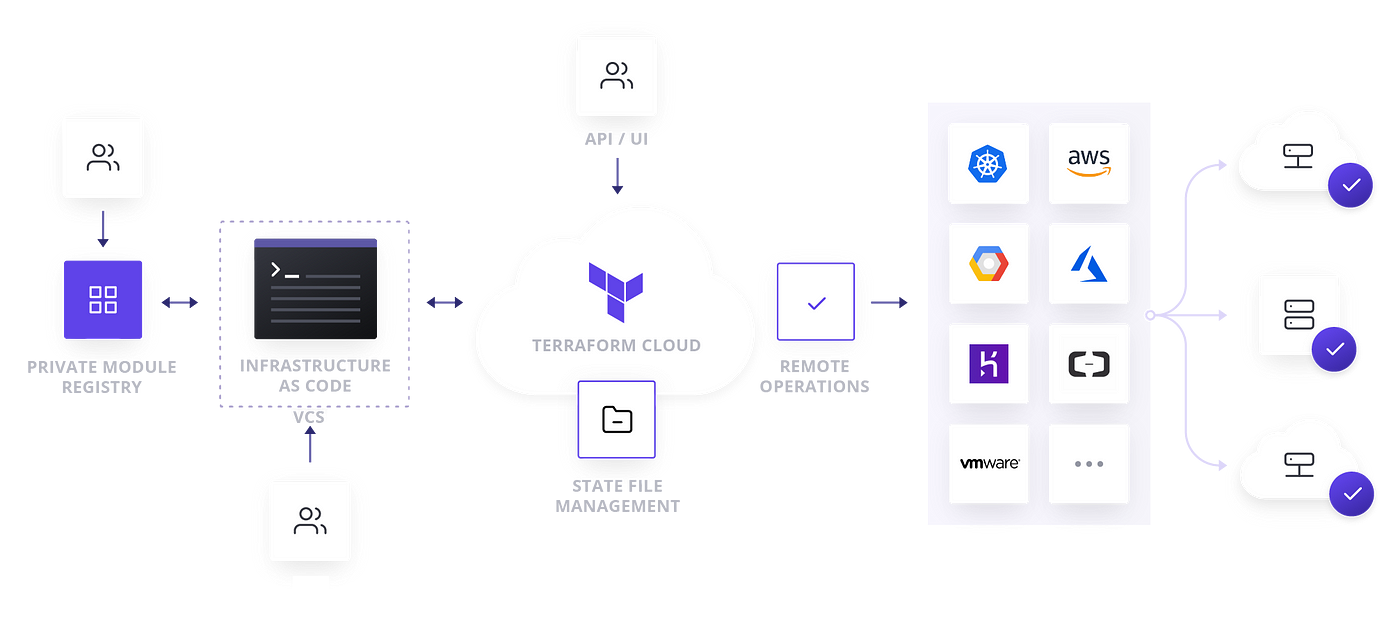  Terraform Cloud