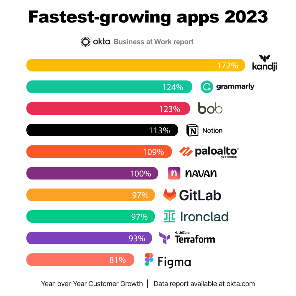 The 10 Fastest-Growing Apps in 2023