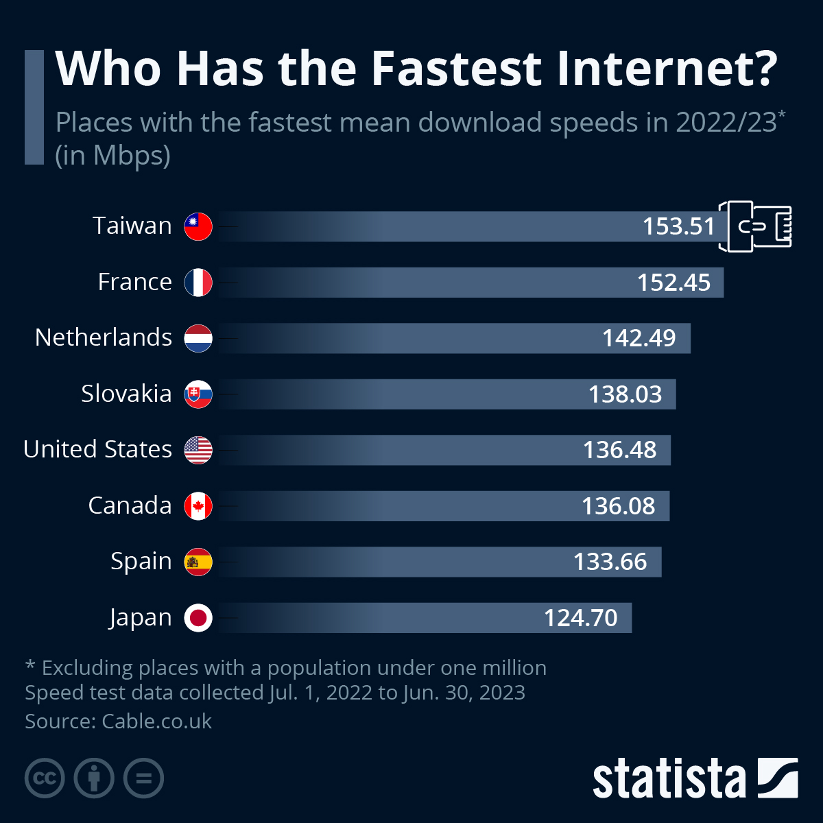 fastest internet