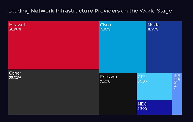 global-market-share-of-network-infrastructure-providers
