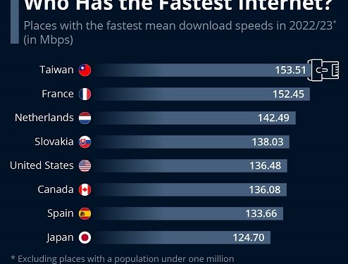 اسرع انترنت في العالم