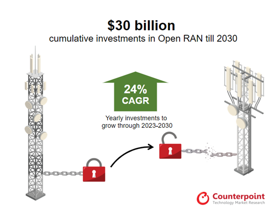 Investments-in-Open-RAN-by-2023 