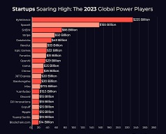 The World's Top Startups in 2023