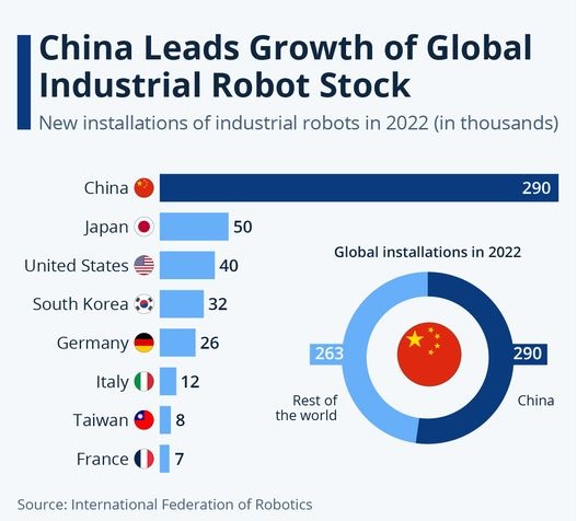 اكبر الدول استخدام الروبوتات
