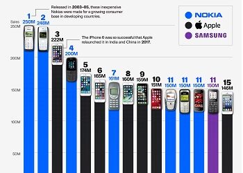 اكثر الهواتف مبيعا في التاريخ