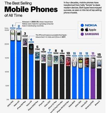 اكثر الهواتف مبيعا في التاريخ