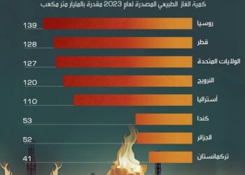 أكبر مصدري الغاز