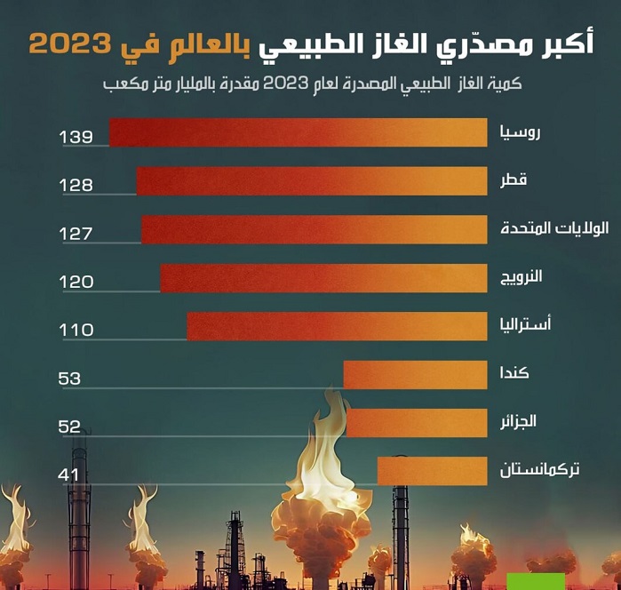 أكبر مصدري الغاز